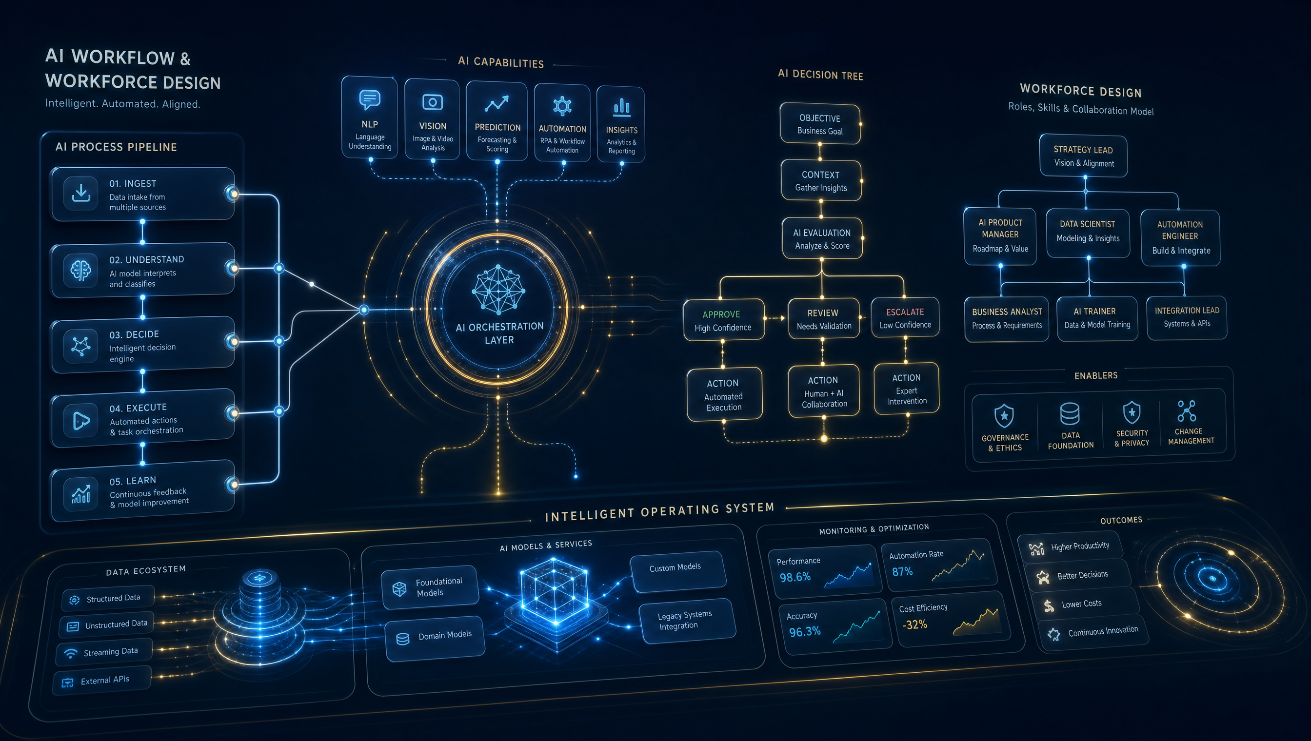 AI Workflow and Workforce Design